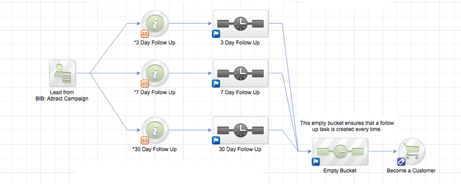 Infusionsoft workflow