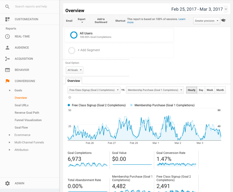 what data is google analytics goals unable to track