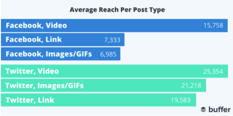 Average Reach Per Post Type