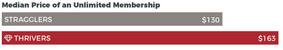 Price of an unlimited membership