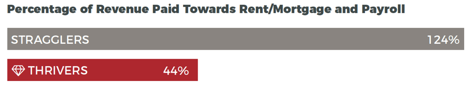 revenue paid towards rent and mortgage