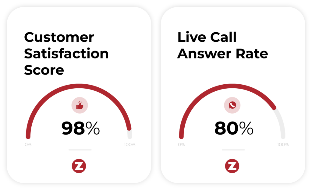 Zen Planner Customer Satisfaction and Live Call Answer Rate