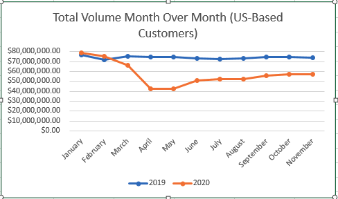 2020 Total Payments Volume (US-based Customers)