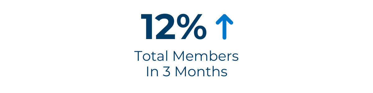 12% increase in total members in 3 months